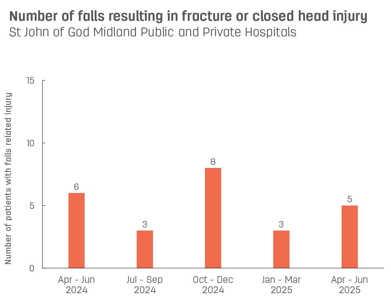 Bar graph showing number of patient falls resulting in fracture or closed head injury at St John of God Midland Public and Private Hospitals.  Vertical axis reports number of patients with falls related injury, ranging from 0 to 15.  Horizontal axis reports periods from quarter 2, 2022 to quarter 2, 2023.