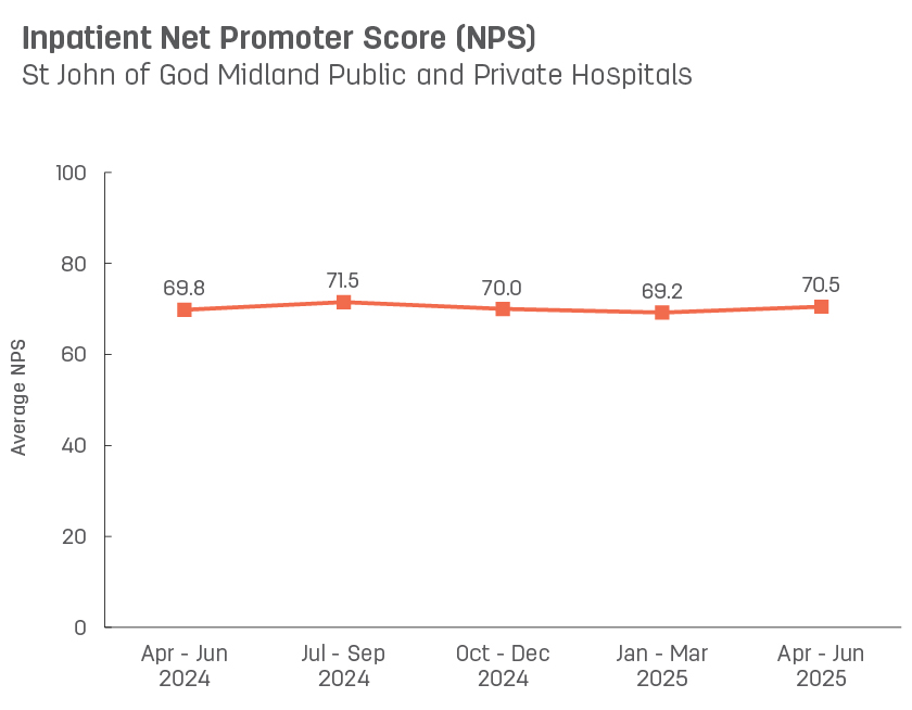 Line graph showing average inpatient Net Promoter Score for St John of God Midland Public and Private Hospitals.   Vertical axis ranges from 0 to 100.  Horizontal axis reports periods from quarter 3, 2022 to quarter 3, 2023.  Scores display as 68.2, 71.6, 68.1, 66.5, 71.7