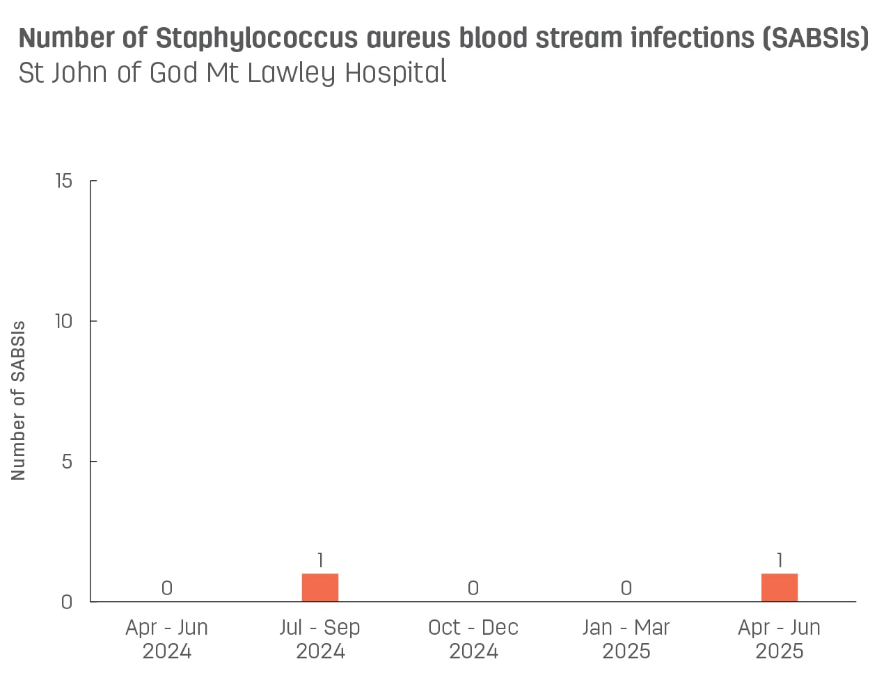 Bar graph showing number of hospital-acquired Staphylococcus aureus blood stream infections (SABSIs) at St John of God Mt Lawley Hospital.  Vertical axis reports number of SABSIs, ranging from 0 to 15.  Horizontal axis reports periods from quarter 2, 2022 to quarter 2, 2023.  Scores display as 0, 0, 0, 0, 0