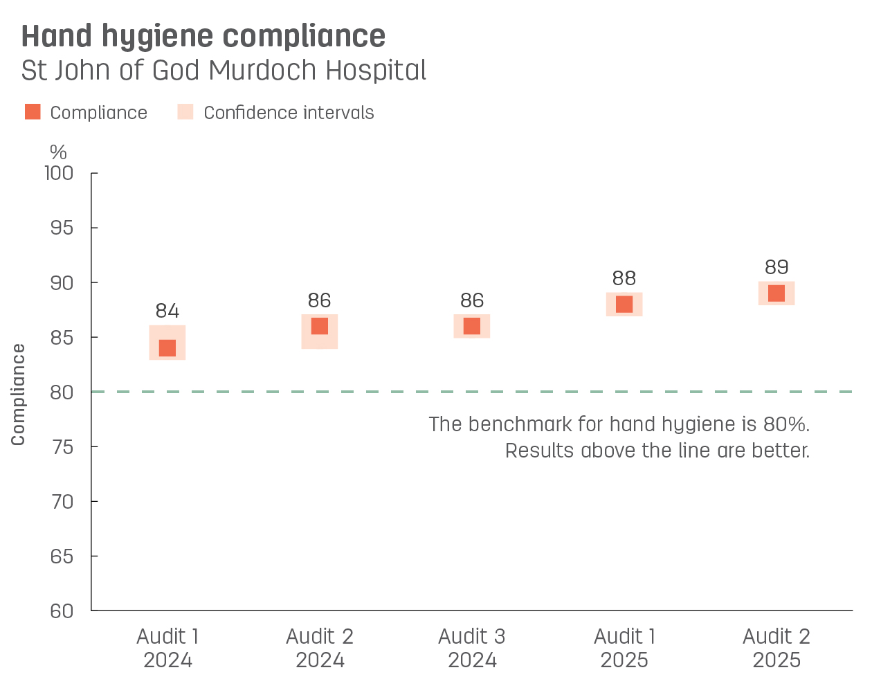 Boxplot graph showing hand hygiene compliance at St John of God Murdoch Hospital.   Vertical axis reports compliance, ranging from 60% to 100%.  Horizontal axis reports audit number and year. Audits reported from audit 3, 2021 to audit 1, 2023.   Dotted line shows the benchmark for hand hygiene compliance is 80% or better.  Compliance reported with confidence intervals display as 80%, 82%, 84%, 89%, 85%