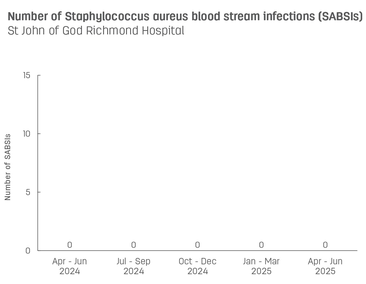 Bar graph showing number of hospital-acquired Staphylococcus aureus blood stream infections (SABSIs) at St John of God Richmond Hospital.  Vertical axis reports number of SABSIs, ranging from 0 to 15.  Horizontal axis reports periods from quarter 2, 2022 to quarter 2, 2023.  Scores display as 0, 0, 0, 0, 0