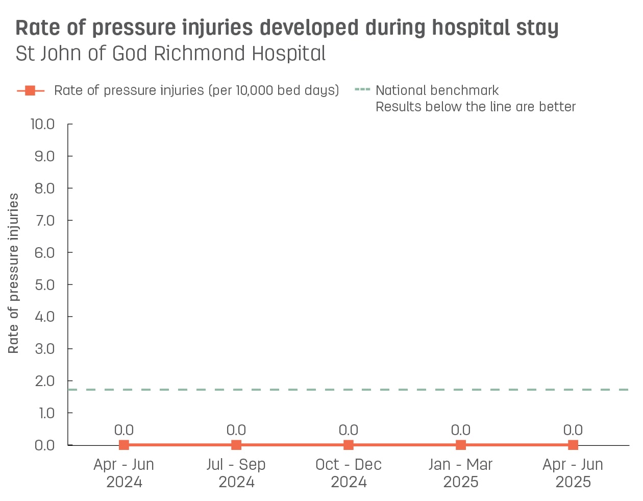 Line graph showing rate of pressure injuries developed during stay at St John of God Richmond Hospital.  Vertical axis reports rate of pressure injuries per 10,000 bed days, ranging from 0.0 to 10.0.  Horizontal axis reports periods from quarter 2, 2022 to quarter 2, 2023.  Dotted line shows the benchmark is 1.7 pressure injuries.  Scores display as 0.0, 0.0, 0.0, 0.0, 0.0