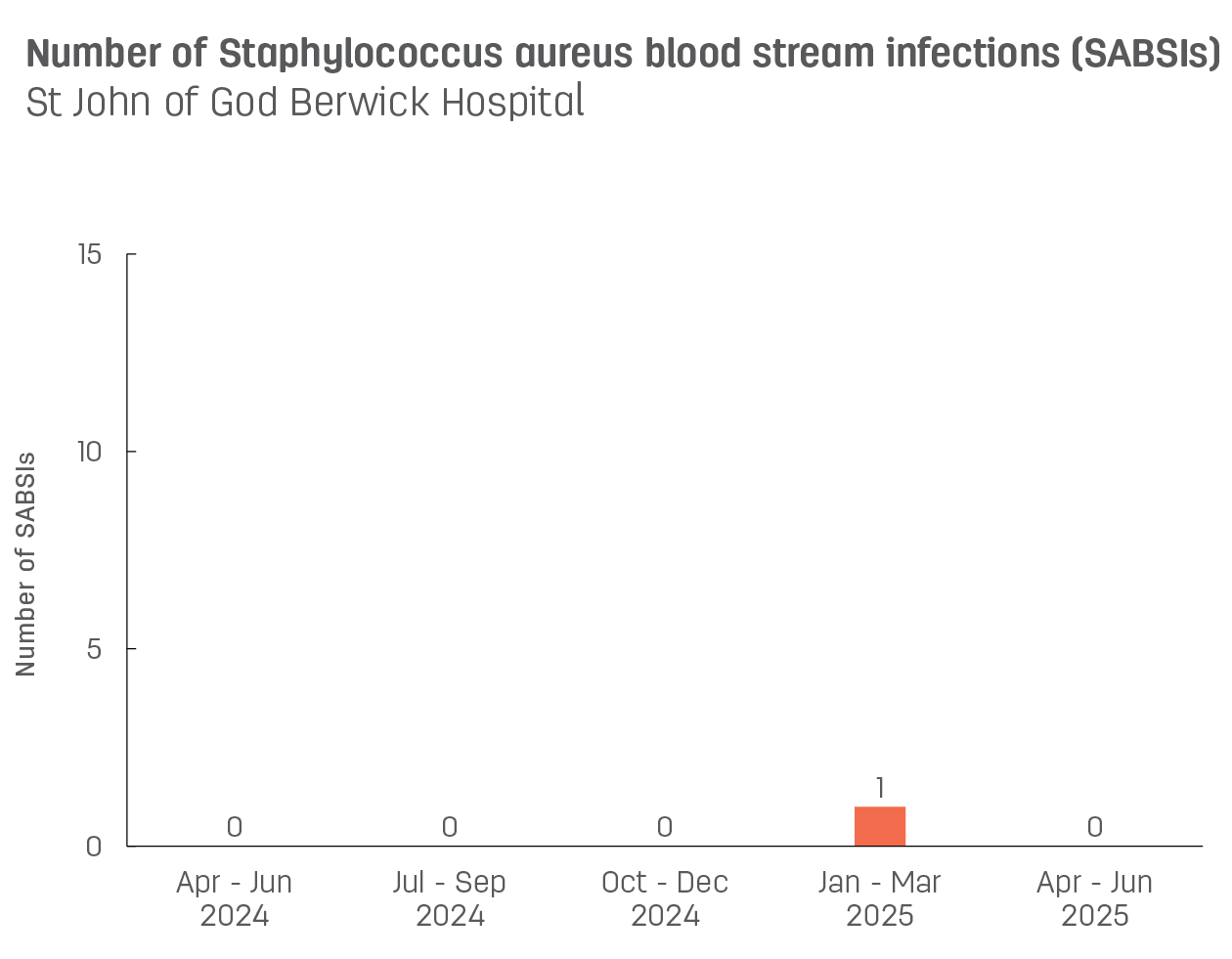 Bar graph showing number of hospital-acquired Staphylococcus aureus blood stream infections (SABSIs) at St John of God Berwick Hospital.  Vertical axis reports number of SABSIs, ranging from 0 to 15.  Horizontal axis reports periods from quarter 2, 2022 to quarter 2, 2023.  Scores display as 1, 1, 0, 2, 1