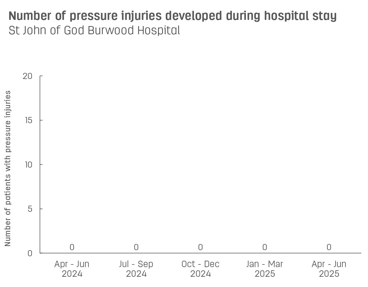 Bar graph showing number of pressure injuries developed during stay at St John of God Burwood Hospital.  Vertical axis reports number of patients with pressure injuries, ranging from 0 to 15.  Horizontal axis reports periods from quarter 2, 2022 to quarter 2, 2023.  Scores display as 0, 0, 0, 0, 0
