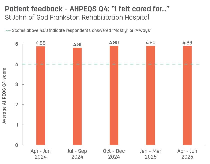 Bar graph showing average patient feedback scores from St John of God Frankston Rehabilitation Hospital to AHPEQS question 4: ‘I felt cared for’.   Vertical axis ranges from 1 (never) to 5 (always).  Horizontal axis reports periods from quarter 3, 2022 to quarter 3, 2023.  Scores display as 4.88, 4.84, 4.84, 4.81, 4.85