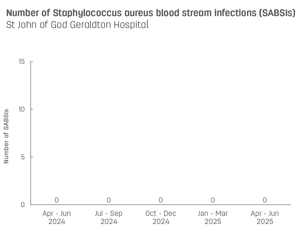 Bar graph showing number of hospital-acquired Staphylococcus aureus blood stream infections (SABSIs) at St John of God Geraldton Hospital.  Vertical axis reports number of SABSIs, ranging from 0 to 15.  Horizontal axis reports periods from quarter 2, 2022 to quarter 2, 2023.  Scores display as 0, 0, 0, 0, 0