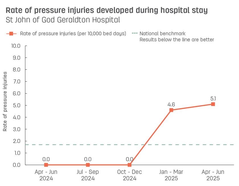 Line graph showing rate of pressure injuries developed during stay at St John of God Geraldton Hospital.  Vertical axis reports rate of pressure injuries per 10,000 bed days, ranging from 0.0 to 10.0.  Horizontal axis reports periods from quarter 2, 2022 to quarter 2, 2023.  Dotted line shows the benchmark is 1.7 pressure injuries.  Scores display 0.0, 5.0, 0.0, 0.0, 0.0