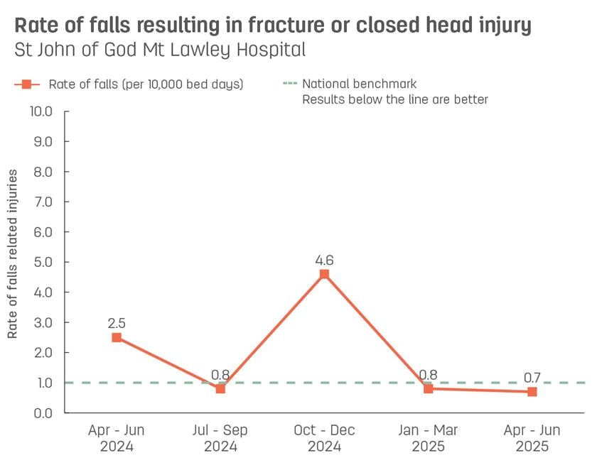 Line graph showing rate of patient falls resulting in fracture or closed head injury at St John of God Mt Lawley Hospital.  Vertical axis reports rate of falls related injuries per 10,000 bed days, ranging from 0.0 to 10.0.  Horizontal axis reports periods from quarter 2, 2022 to quarter 2, 2023.  Dotted line shows the national benchmark is 1.0 falls.  Scores display as 0.8, 1.3, 0.0, 2.4, 2.4