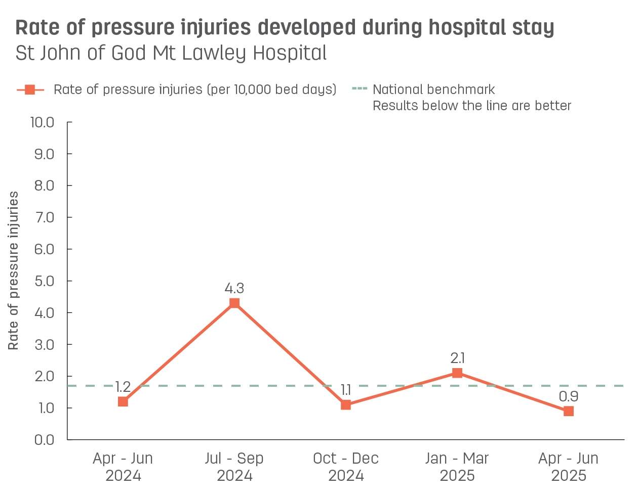 Line graph showing rate of pressure injuries developed during stay at St John of God Mt Lawley Hospital.  Vertical axis reports rate of pressure injuries per 10,000 bed days, ranging from 0.0 to 10.0.  Horizontal axis reports periods from quarter 2, 2022 to quarter 2, 2023.  Dotted line shows the benchmark is 1.7 pressure injuries.  Scores display as 2.9, 0.8, 0.9, 4.2, 4.3