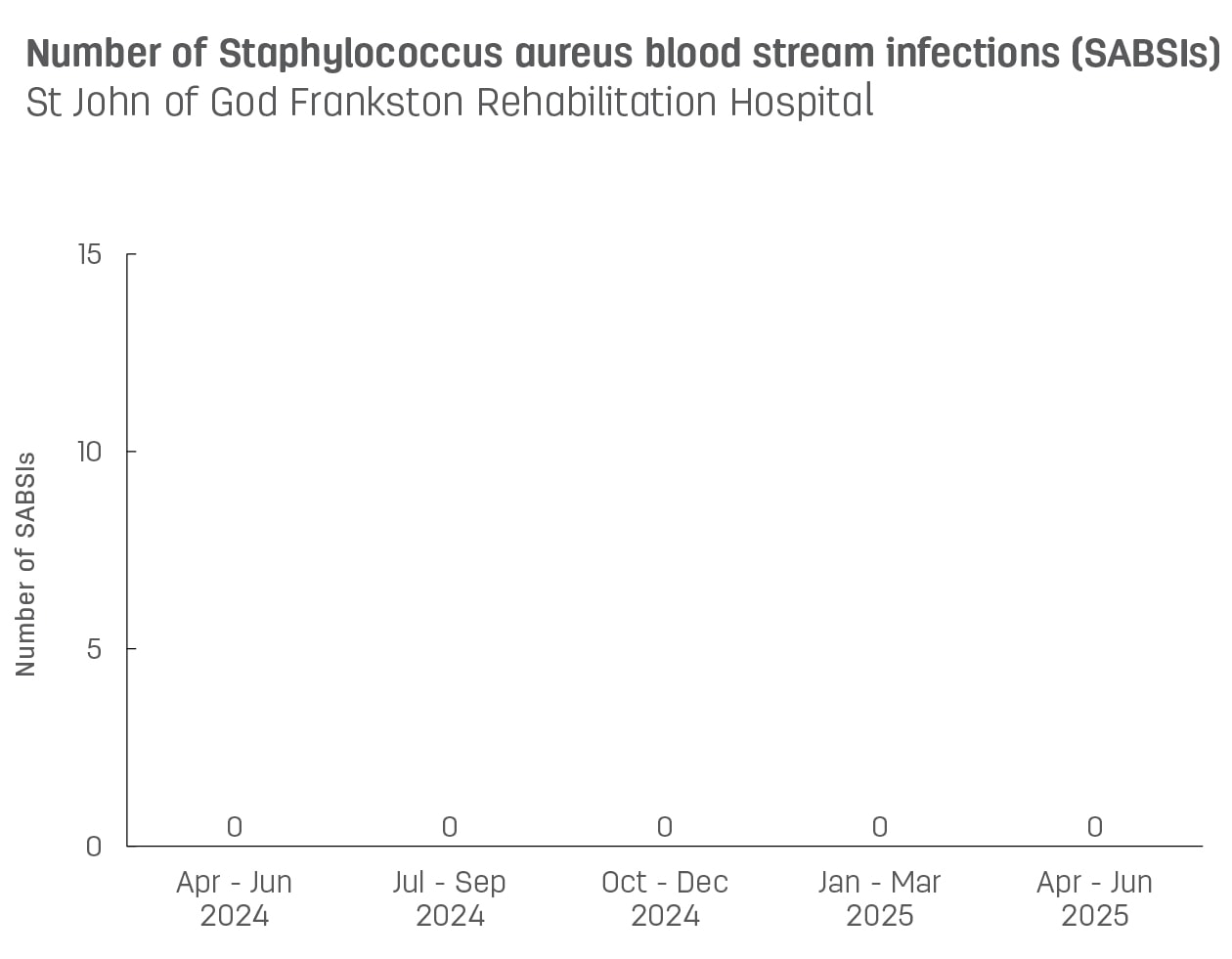 Bar graph showing number of hospital-acquired Staphylococcus aureus blood stream infections (SABSIs) at St John of God Frankston Rehabilitation Hospital.  Vertical axis reports number of SABSIs, ranging from 0 to 15.  Horizontal axis reports periods from quarter 2, 2022 to quarter 2, 2023.  Scores display as 0, 0, 0, 0, 0