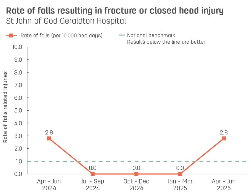 Line graph showing rate of patient falls resulting in fracture or closed head injury at St John of God Geraldton Hospital.  Vertical axis reports rate of falls related injuries per 10,000 bed days, ranging from 0.0 to 10.0.  Horizontal axis reports periods from quarter 2, 2022 to quarter 2, 2023.  Dotted line shows the national benchmark is 1.0 falls.  Scores display as 0.0, 0.0, 0.0, 0.0, 0.0