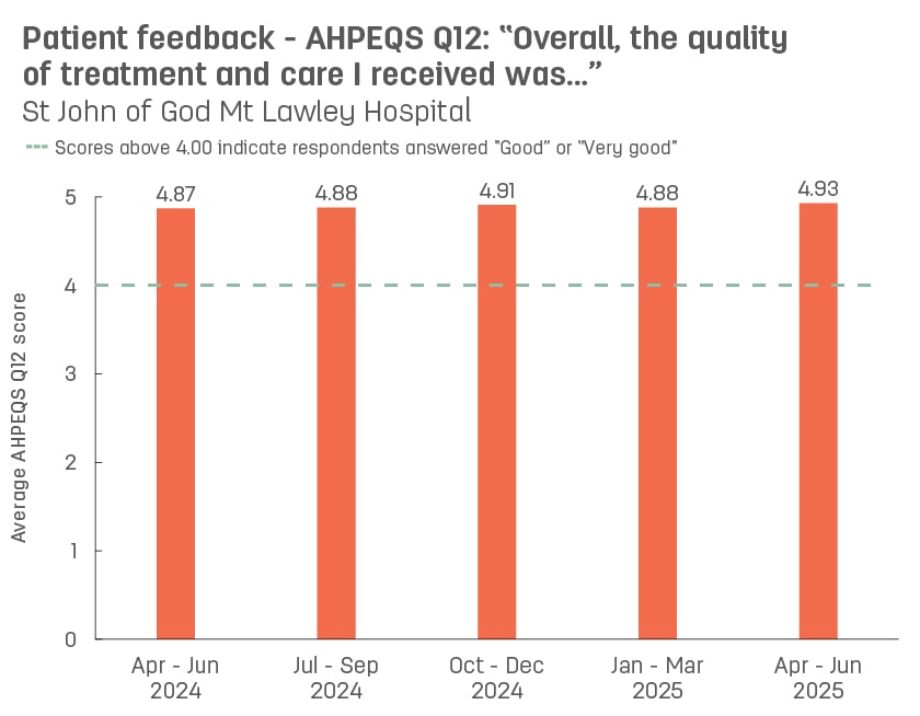 Bar graph showing average patient feedback scores from St John of God Mt Lawley Hospital to AHPEQS question 12: ‘Overall, the quality of the treatment and care I received was’.  Vertical axis ranges from 1 (very poor) to 5 (very good).  Horizontal axis reports periods from quarter 3, 2022 to quarter 3, 2023.  Scores display as 4.86, 4.88, 4.92, 4.91, 4.93