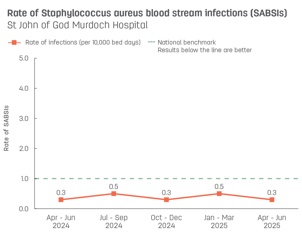 Line graph showing rate of hospital-acquired Staphylococcus aureus blood stream infections (SABSIs) at St John of God Murdoch Hospital.  Vertical axis reports rate of SABSIs per 10,000 bed days, ranging from 0.0 to 5.0.  Horizontal axis reports periods from quarter 2, 2022 to quarter 2, 2023.  Dotted line shows the benchmark is 1.0 infections.  Scores display as 1.5, 0.3, 0.0, 0.5, 0.0