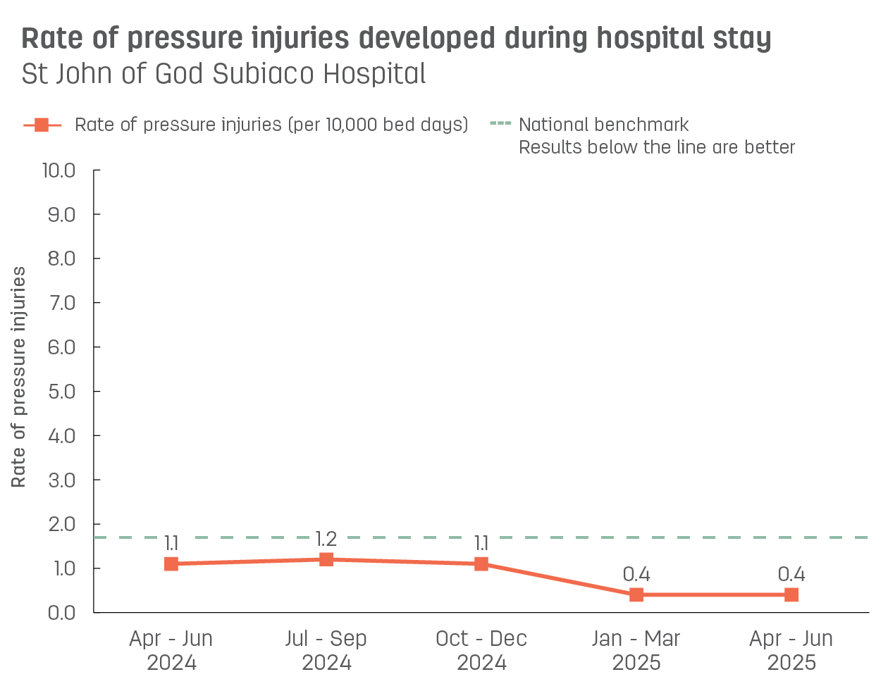 Line graph showing rate of pressure injuries developed during stay at St John of God Subiaco Hospital.  Vertical axis reports rate of pressure injuries per 10,000 bed days, ranging from 0.0 to 10.0.  Horizontal axis reports periods from quarter 2, 2022 to quarter 2, 2023.  Dotted line shows the benchmark is 1.7 pressure injuries.  Scores display as 1.4, 0.8, 1.3, 0.9, 0.8