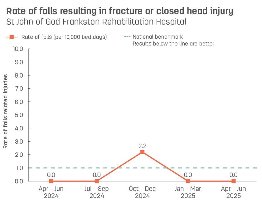 Line graph showing rate of patient falls resulting in fracture or closed head injury at St John of God Frankston Rehabilitation Hospital.  Vertical axis reports rate of falls related injuries per 10,000 bed days, ranging from 0.0 to 10.0.  Horizontal axis reports periods from quarter 2, 2022 to quarter 2, 2023.  Dotted line shows the national benchmark is 1.0 falls.  Scores display as 0.0, 0.0, 0.0, 8.0, 2.2