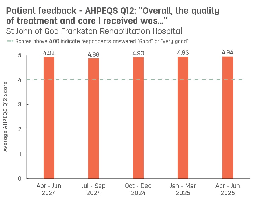 Bar graph showing average patient feedback scores from St John of God Frankston Rehabilitation Hospital to AHPEQS question 12: ‘Overall, the quality of the treatment and care I received was’.  Vertical axis ranges from 1 (very poor) to 5 (very good).  Horizontal axis reports periods from quarter 3, 2022 to quarter 3, 2023.  Scores display as 4.94, 4.94, 4.89, 4.84, 4.89
