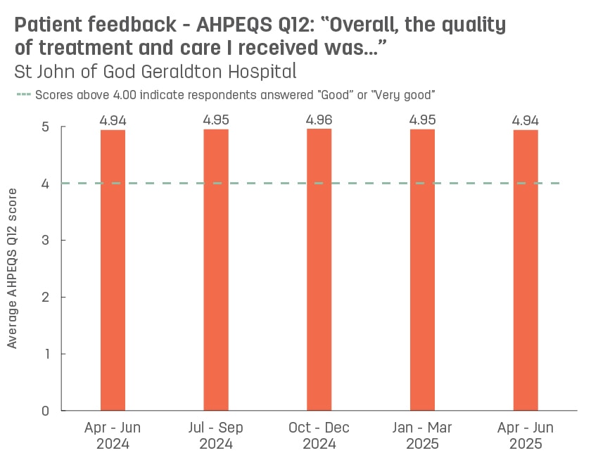 Bar graph showing average patient feedback scores from St John of God Geraldton Hospital to AHPEQS question 12: ‘Overall, the quality of the treatment and care I received was’.  Vertical axis ranges from 1 (very poor) to 5 (very good).  Horizontal axis reports periods from quarter 3, 2022 to quarter 3, 2023.  Scores display as 4.93, 4.97, 4.91, 4.94, 4.94