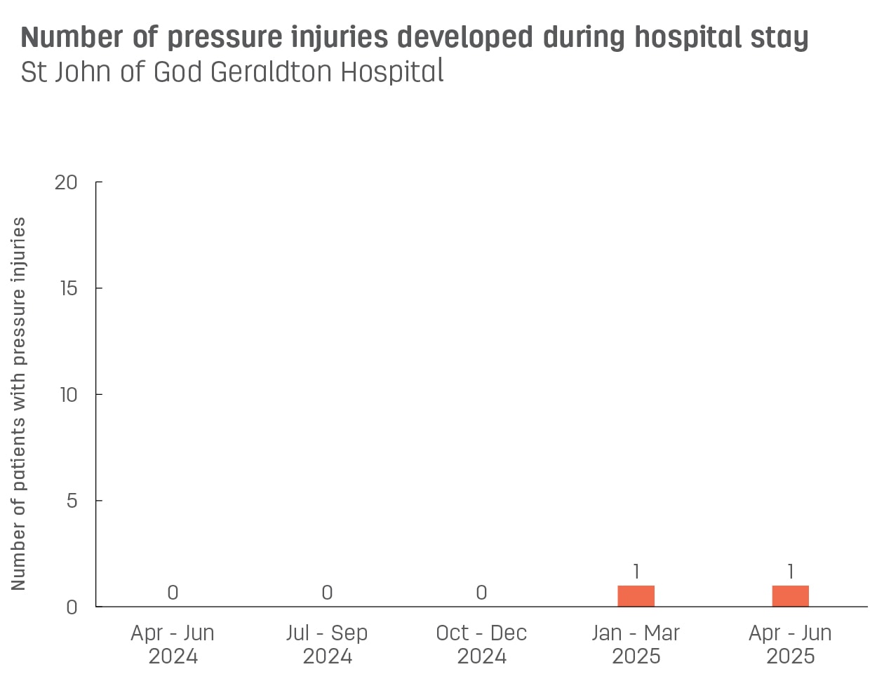 Bar graph showing number of pressure injuries developed during stay at St John of God Geraldton Hospital.  Vertical axis reports number of patients with pressure injuries, ranging from 0 to 15.  Horizontal axis reports periods from quarter 2, 2022 to quarter 2, 2023.  Scores display as 0, 1, 0, 0, 0