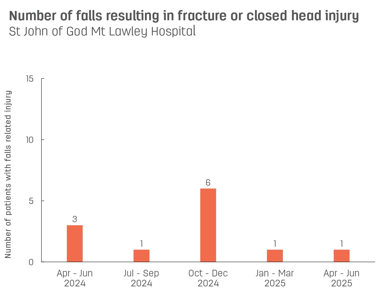 Bar graph showing number of patient falls resulting in fracture or closed head injury at St John of God Mt Lawley Hospital.  Vertical axis reports number of patients with falls related injury, ranging from 0 to 15.  Horizontal axis reports periods from quarter 2, 2022 to quarter 2, 2023.  Scores display as 1, 2, 0, 3, 3