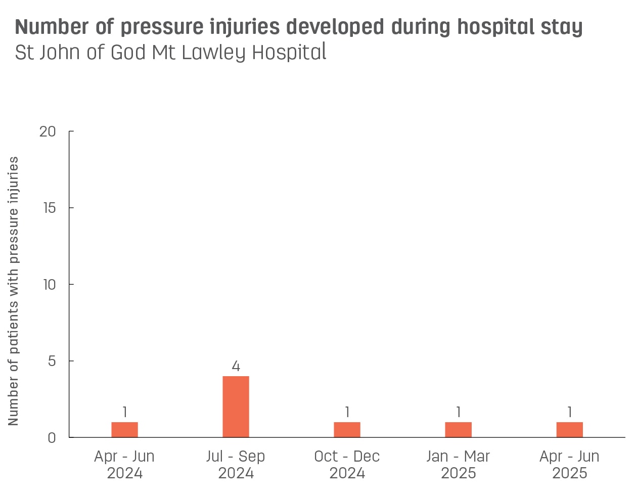 Bar graph showing number of pressure injuries developed during stay at St John of God Mt Lawley Hospital.  Vertical axis reports number of patients with pressure injuries, ranging from 0 to 15.  Horizontal axis reports periods from quarter 2, 2022 to quarter 2, 2023.  Scores display as 3, 1, 1, 4, 4