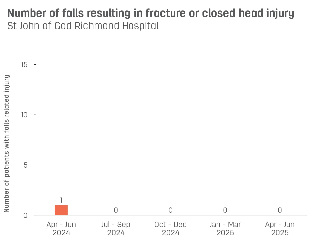 Bar graph showing number of patient falls resulting in fracture or closed head injury at St John of God Richmond Hospital.  Vertical axis reports number of patients with falls related injury, ranging from 0 to 15.  Horizontal axis reports periods from quarter 2, 2022 to quarter 2, 2023.  Scores display as 0, 0, 0, 0, 0