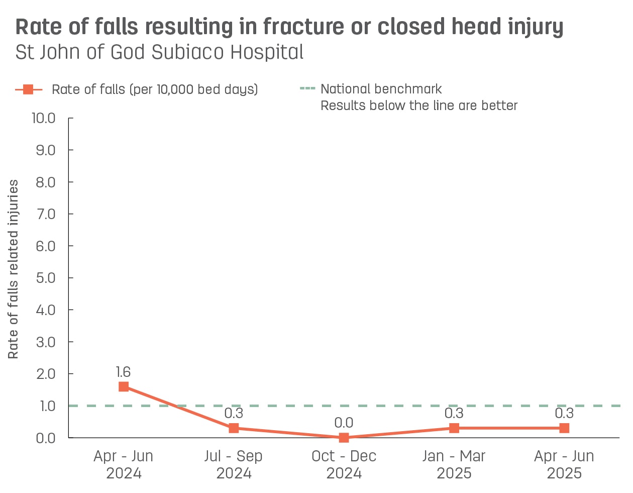 Line graph showing rate of patient falls resulting in fracture or closed head injury at St John of God Subiaco Hospital.  Vertical axis reports rate of falls related injuries per 10,000 bed days, ranging from 0.0 to 10.0.  Horizontal axis reports periods from quarter 2, 2022 to quarter 2, 2023.  Dotted line shows the national benchmark is 1.0 falls.  Scores display as 0.0, 0.3, 0.0, 0.9, 0.0