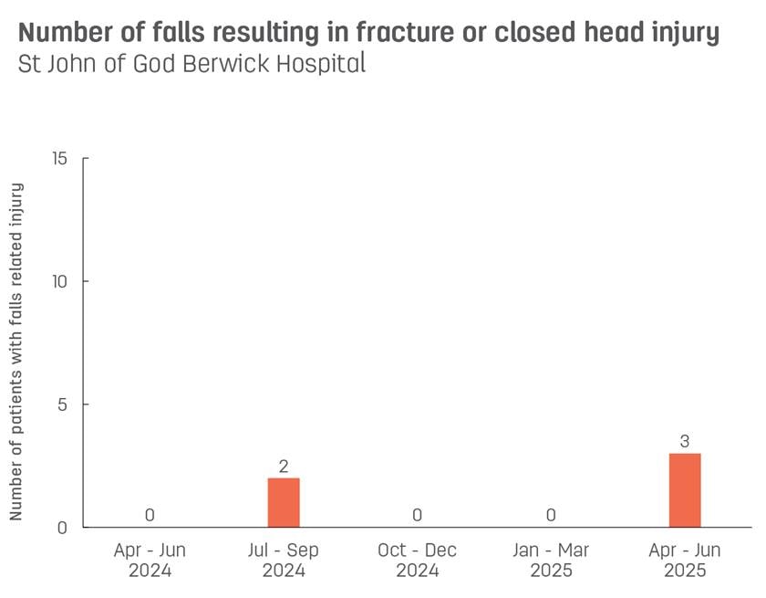 Bar graph showing number of patient falls resulting in fracture or closed head injury at St John of God Berwick Hospital.  Vertical axis reports number of patients with falls related injury, ranging from 0 to 15.  Horizontal axis reports periods from quarter 2, 2022 to quarter 2, 2023.  Scores display as 0, 0, 1, 1, 1