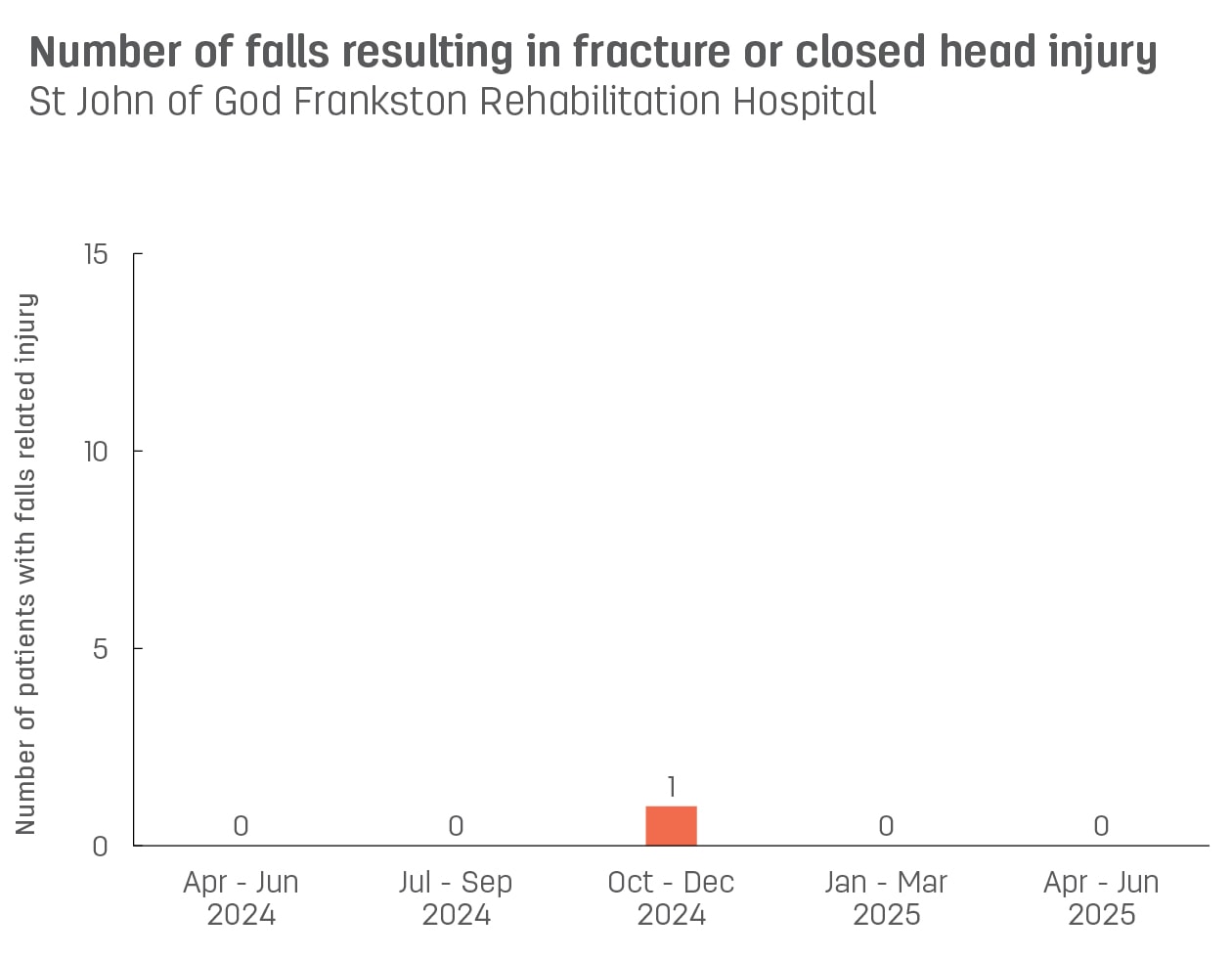 Bar graph showing number of patient falls resulting in fracture or closed head injury at St John of God Frankston Rehabilitation Hospital.  Vertical axis reports number of patients with falls related injury, ranging from 0 to 15.  Horizontal axis reports periods from quarter 2, 2022 to quarter 2, 2023.  Scores display as 0, 0, 0, 3, 1