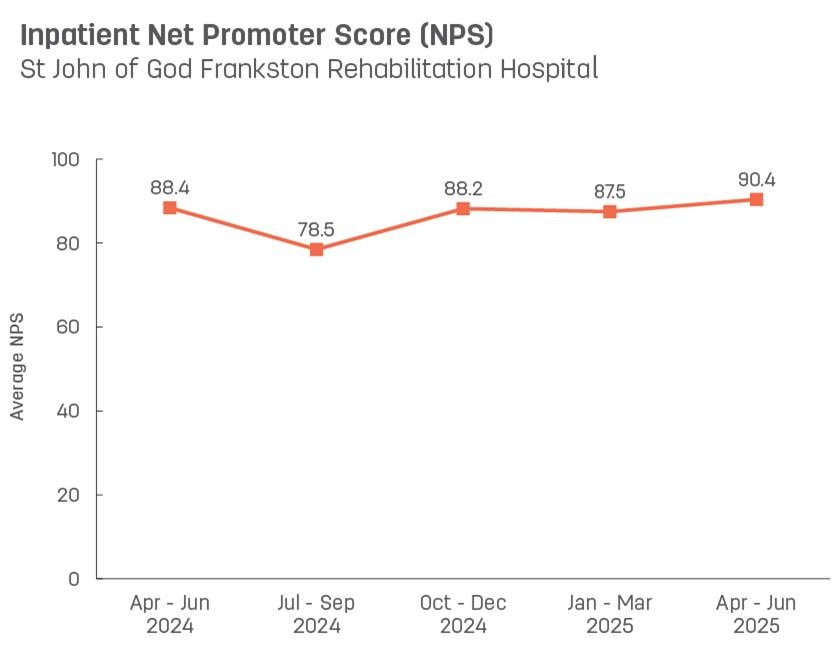 Line graph showing average inpatient Net Promoter Score for St John of God Frankston Rehabilitation Hospital.   Vertical axis ranges from 0 to 100.  Horizontal axis reports periods from quarter 3, 2022 to quarter 3, 2023.  Scores display as 82.0, 85.5, 80.8, 78.8, 85.1