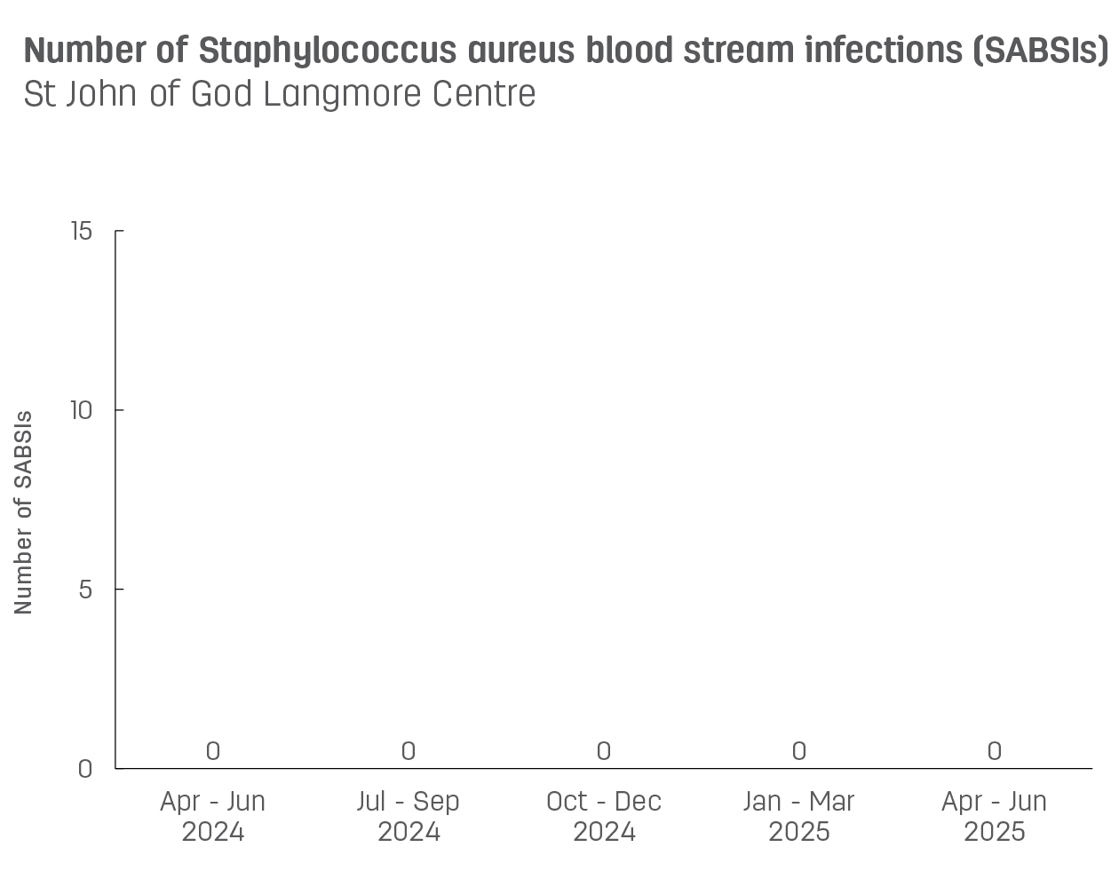Bar graph showing number of hospital-acquired Staphylococcus aureus blood stream infections (SABSIs) at St John of God Langmore Centre.  Vertical axis reports number of SABSIs, ranging from 0 to 15.  Horizontal axis reports periods from quarter 2, 2022 to quarter 2, 2023.  Scores display as 0, 0, 0, 0, 0