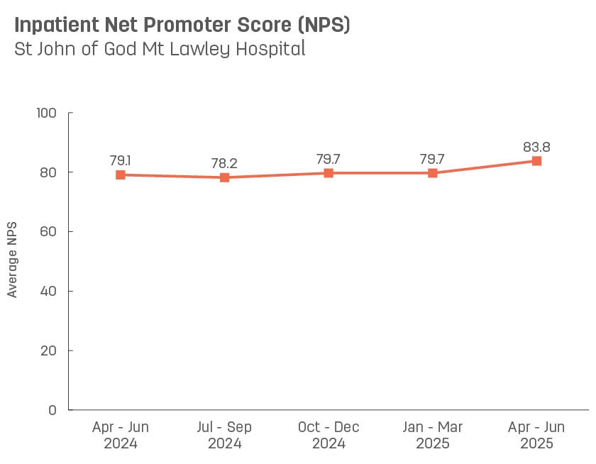 Line graph showing average inpatient Net Promoter Score for St John of God Mt Lawley Hospital.   Vertical axis ranges from 0 to 100.  Horizontal axis reports periods from quarter 3, 2022 to quarter 3, 2023.  Scores display as 78.0, 76.1, 79.9, 79.5, 80.9