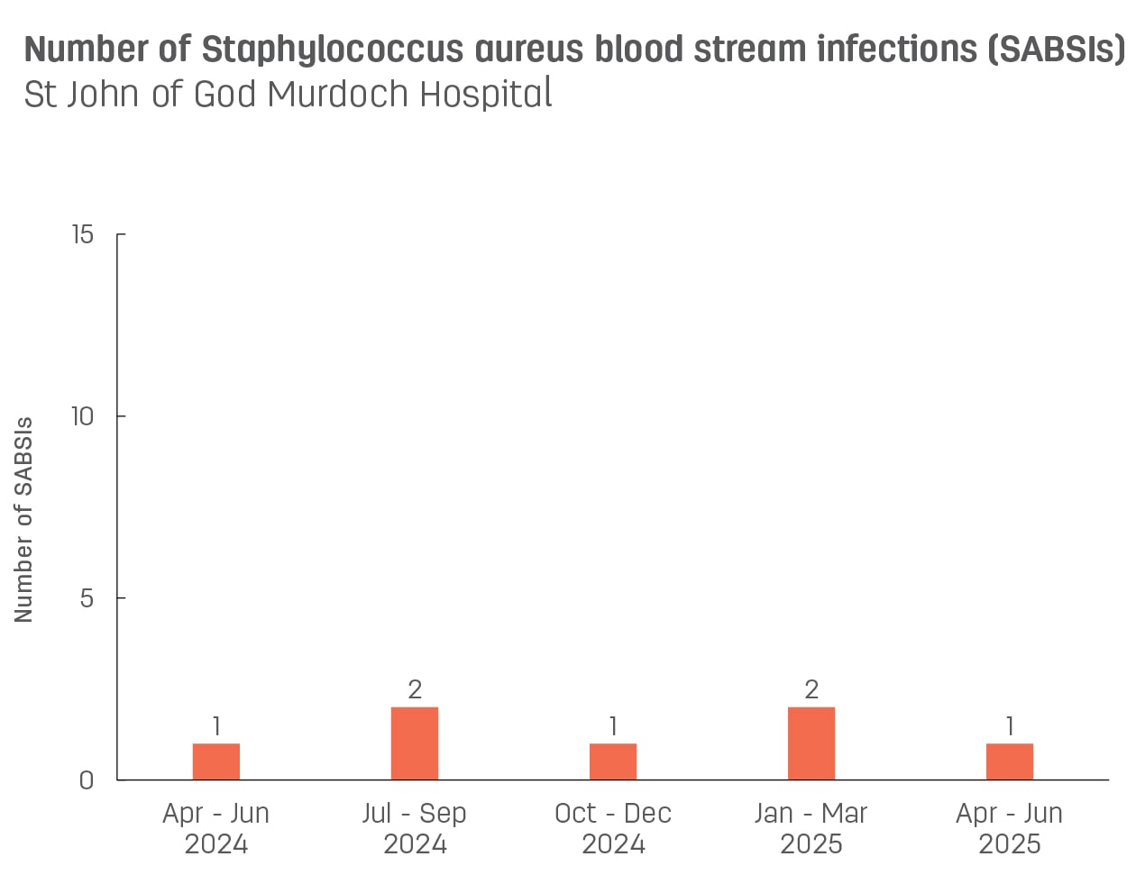 Bar graph showing number of hospital-acquired Staphylococcus aureus blood stream infections (SABSIs) at St John of God Murdoch Hospital.  Vertical axis reports number of SABSIs, ranging from 0 to 15.  Horizontal axis reports periods from quarter 2, 2022 to quarter 2, 2023.  Scores display as 5, 1, 0, 2, 0