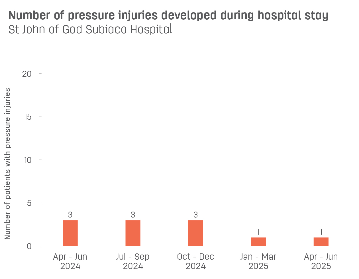 Bar graph showing number of pressure injuries developed during stay at St John of God Subiaco Hospital.  Vertical axis reports number of patients with pressure injuries, ranging from 0 to 15.  Horizontal axis reports periods from quarter 2, 2022 to quarter 2, 2023.  Scores display as 3, 2, 3, 2, 2