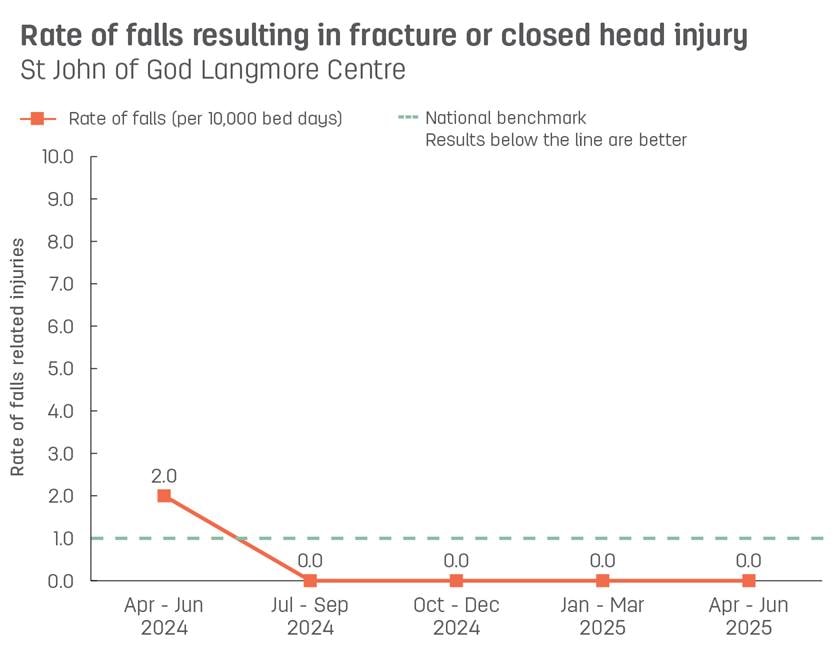 Line graph showing rate of patient falls resulting in fracture or closed head injury at St John of God Langmore Centre.  Vertical axis reports rate of falls related injuries per 10,000 bed days, ranging from 0.0 to 10.0.  Horizontal axis reports periods from quarter 2, 2022 to quarter 2, 2023.  Dotted line shows the national benchmark is 1.0 falls.  Scores display as 0.0, 0.0, 0.0, 0.0, 2.2