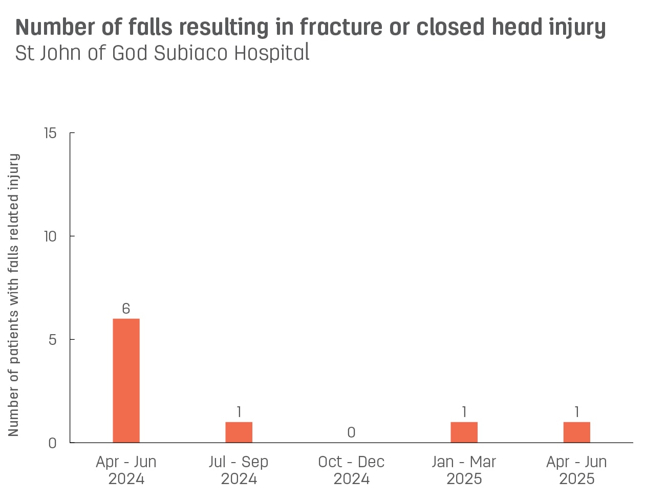 Bar graph showing number of patient falls resulting in fracture or closed head injury at St John of God Subiaco Hospital.  Vertical axis reports number of patients with falls related injury, ranging from 0 to 15.  Horizontal axis reports periods from quarter 2, 2022 to quarter 2, 2023.  Scores display as 0, 1, 0, 3, 0