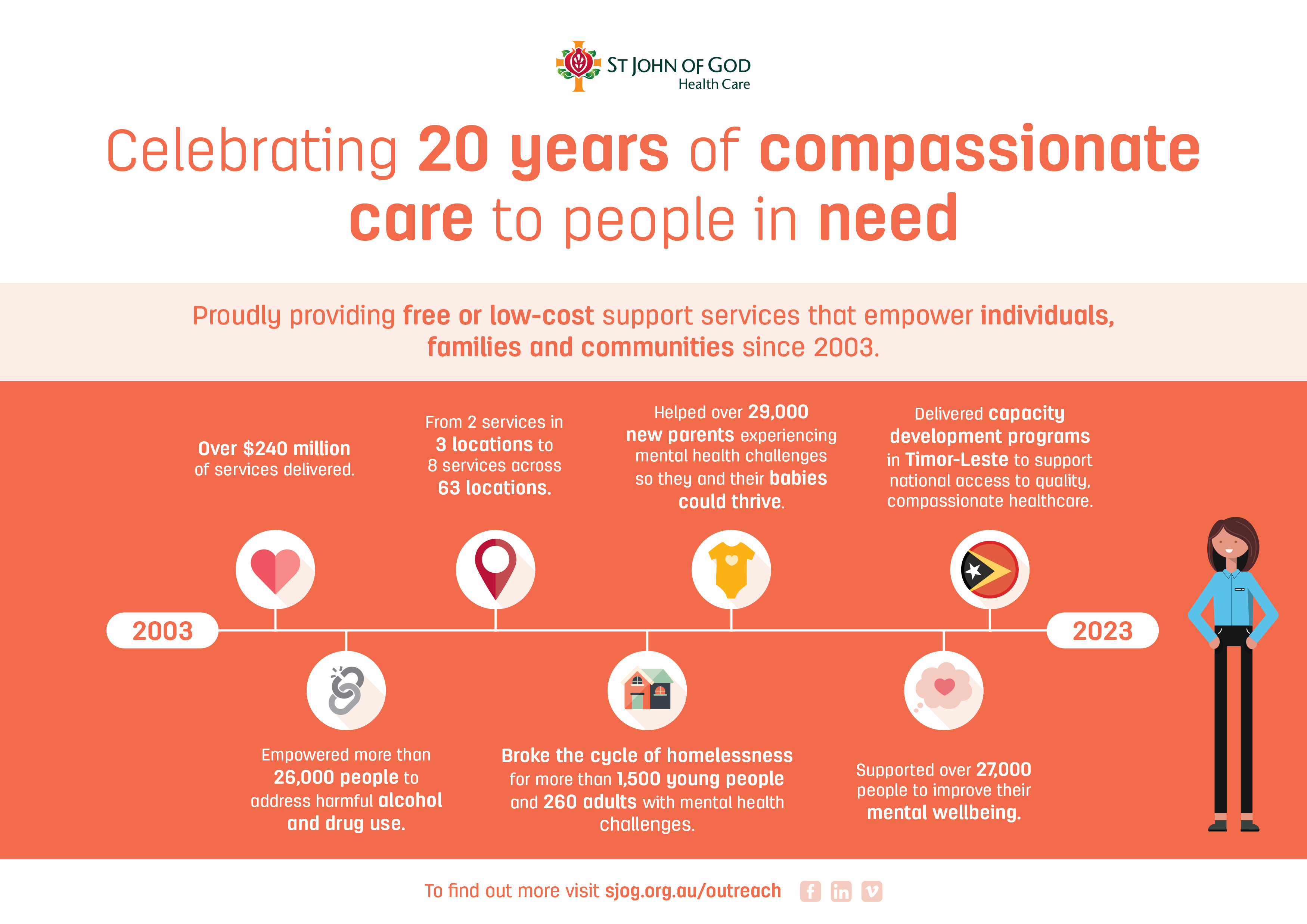 An infographic celebrating 20 years of St John of God Social Outreach with a number of statistics of the services and care provided since 2003.