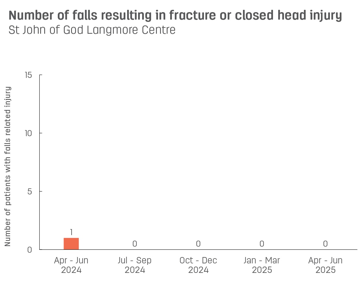 Bar graph showing number of patient falls resulting in fracture or closed head injury at St John of God Langmore Centre.  Vertical axis reports number of patients with falls related injury, ranging from 0 to 15.  Horizontal axis reports periods from quarter 2, 2022 to quarter 2, 2023.  Scores display as 0, 0, 0, 0, 1