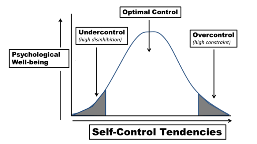 Self-control tendencies